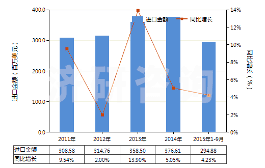 2011-2015年9月中國其他處理紡織等材料的制劑(包括處理皮革、毛皮或其他材料的制劑)(HS34039100)進口總額及增速統(tǒng)計